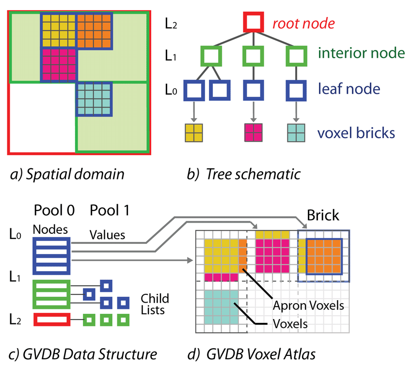 【紀錄】gvdb data struct 痾... 4/6 - angus945的創作 - 巴哈姆特