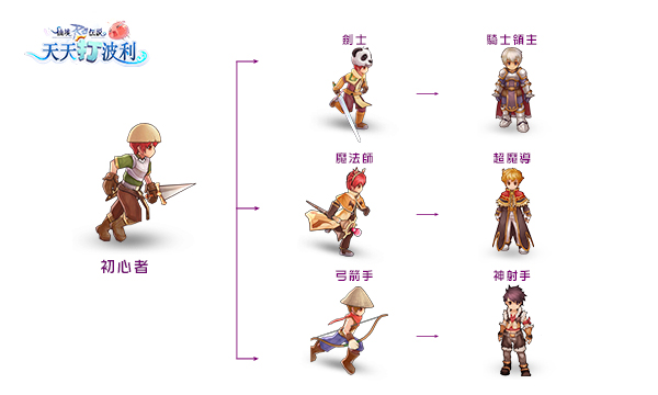 休閒放置型手機遊戲《RO 仙境傳說：天天打波利》3 轉正式啟動