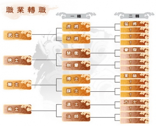 玩家轉職路線圖