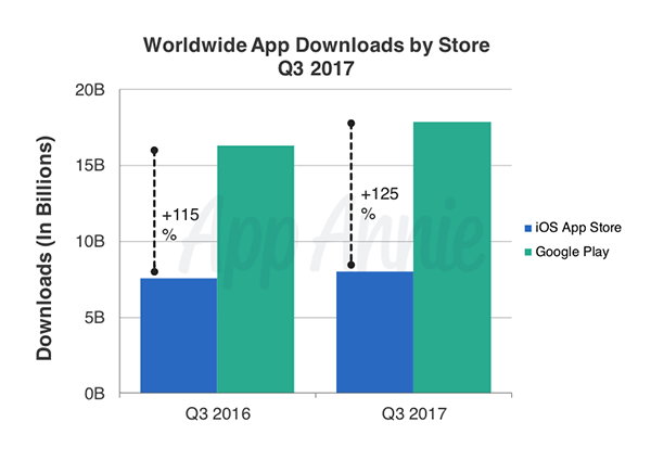 App Annie 釋出全球 App 下載量與消費分析 兩者皆創下新高 《天堂 M》表現亮眼