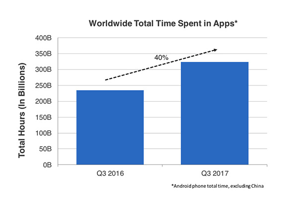 App Annie 釋出全球 App 下載量與消費分析 兩者皆創下新高 《天堂 M》表現亮眼