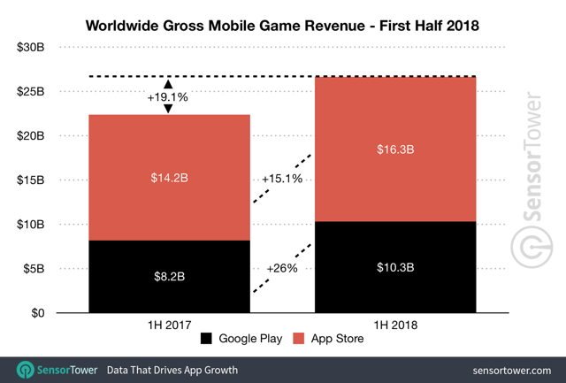 2018 上半年手機遊戲消費達 266 億美元 《王者榮耀》《怪物彈珠》《FGO》為前三名