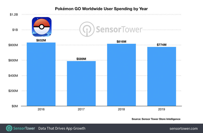 Pokemon Go 生涯营收达30 亿美元得力于 Go 火箭队 等更新今年有望再创佳绩 Acgdang日本礼品卡交易平台