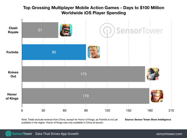 《要塞英雄》iOS 版本上市 90 天營收突破 1 億美元 約為《王者榮耀》同期 3 倍