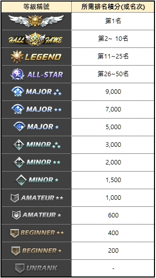 《職棒總教頭》新增 00~02 年獅、象、牛三隊球員資料 開放全新排位系統