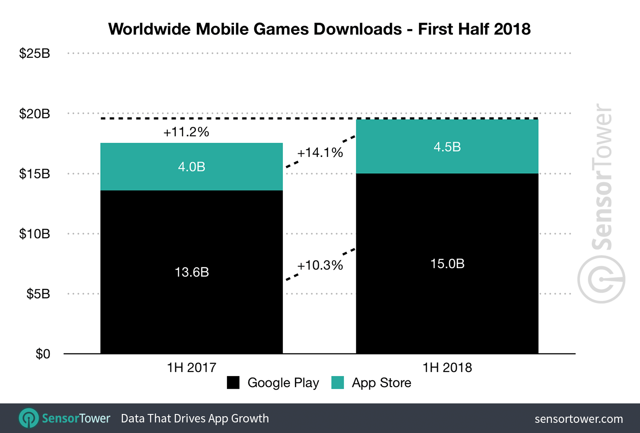 2018 上半年手機遊戲消費達 266 億美元 《王者榮耀》《怪物彈珠》《FGO》為前三名