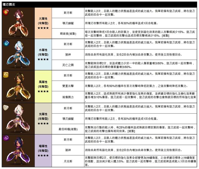 《魔靈召喚》更新推出「旋刀武姬」及「環刃舞女」兩名全新四星魔靈