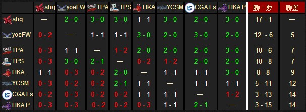 《英雄聯盟》tpa 與 tps 晉級 gpl 2014 冬季聯賽冠軍賽 明年新加坡