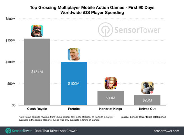 《要塞英雄》iOS 版本上市 90 天營收突破 1 億美元 約為《王者榮耀》同期 3 倍