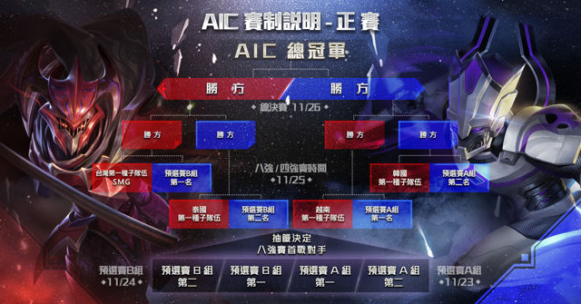 《Garena 傳說對決》AIC 國際賽賽制公布 12 強爭奪世界第一